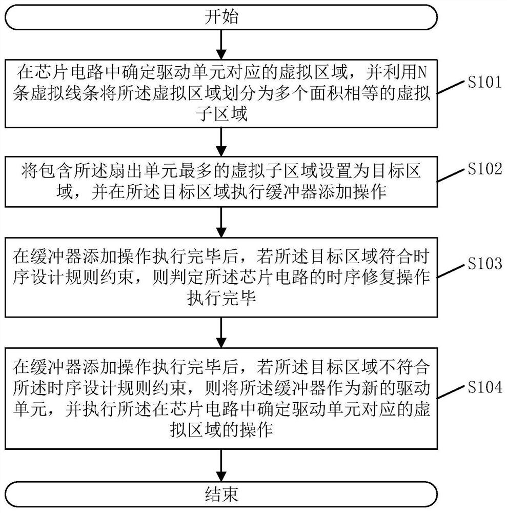 Timing sequence repairing method and system of chip circuit, electronic equipment and storage medium