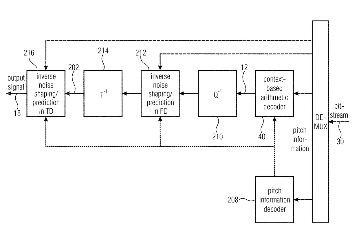 Coding of spectral coefficients of a spectrum of an audio signal