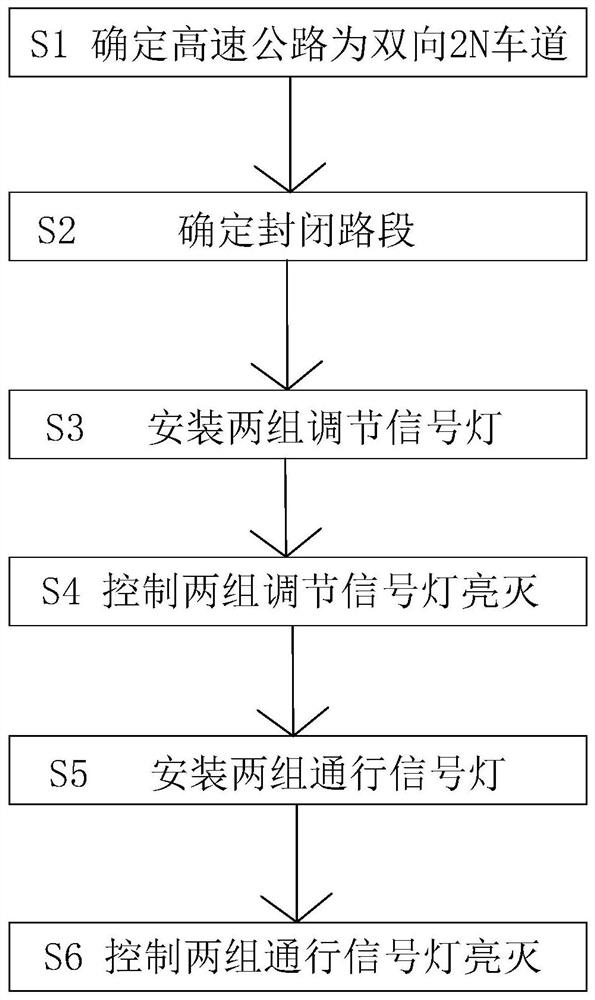 Traffic Signal Control Method for Passing by Road in Closed Construction Area of ​​Expressway