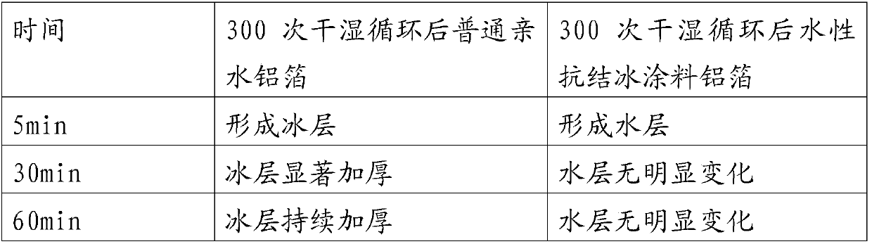 Water-based anti-icing coating and preparation method thereof