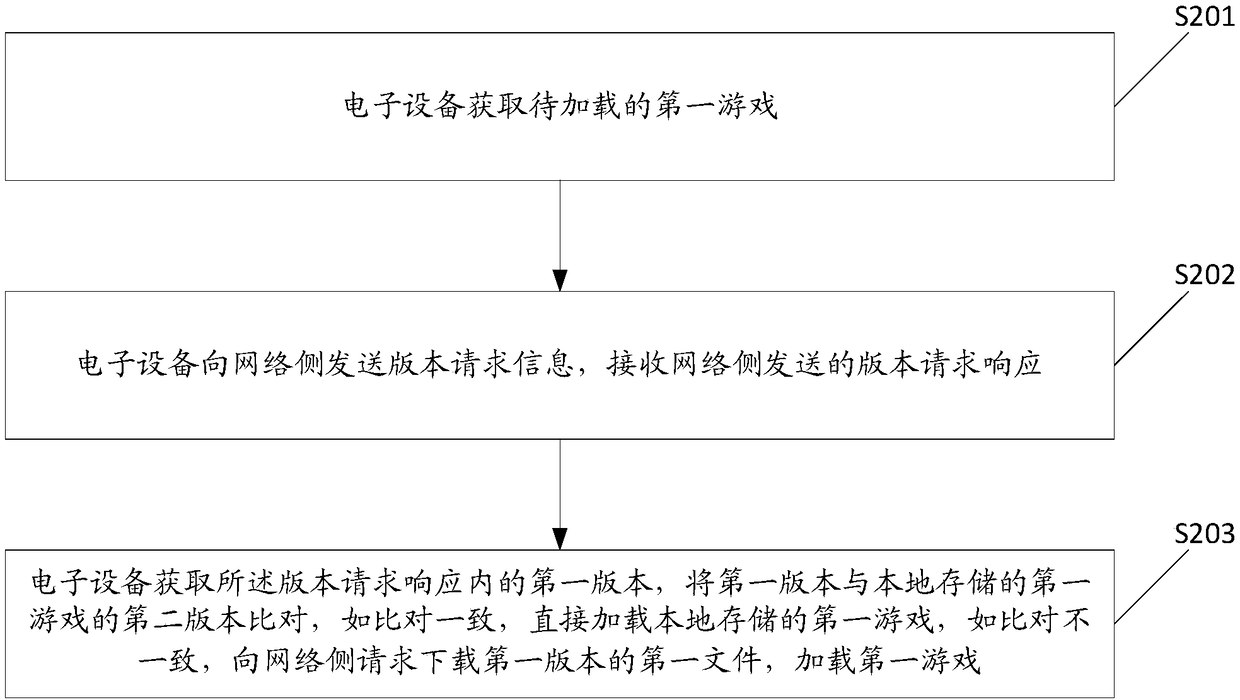 Game loading method and related products