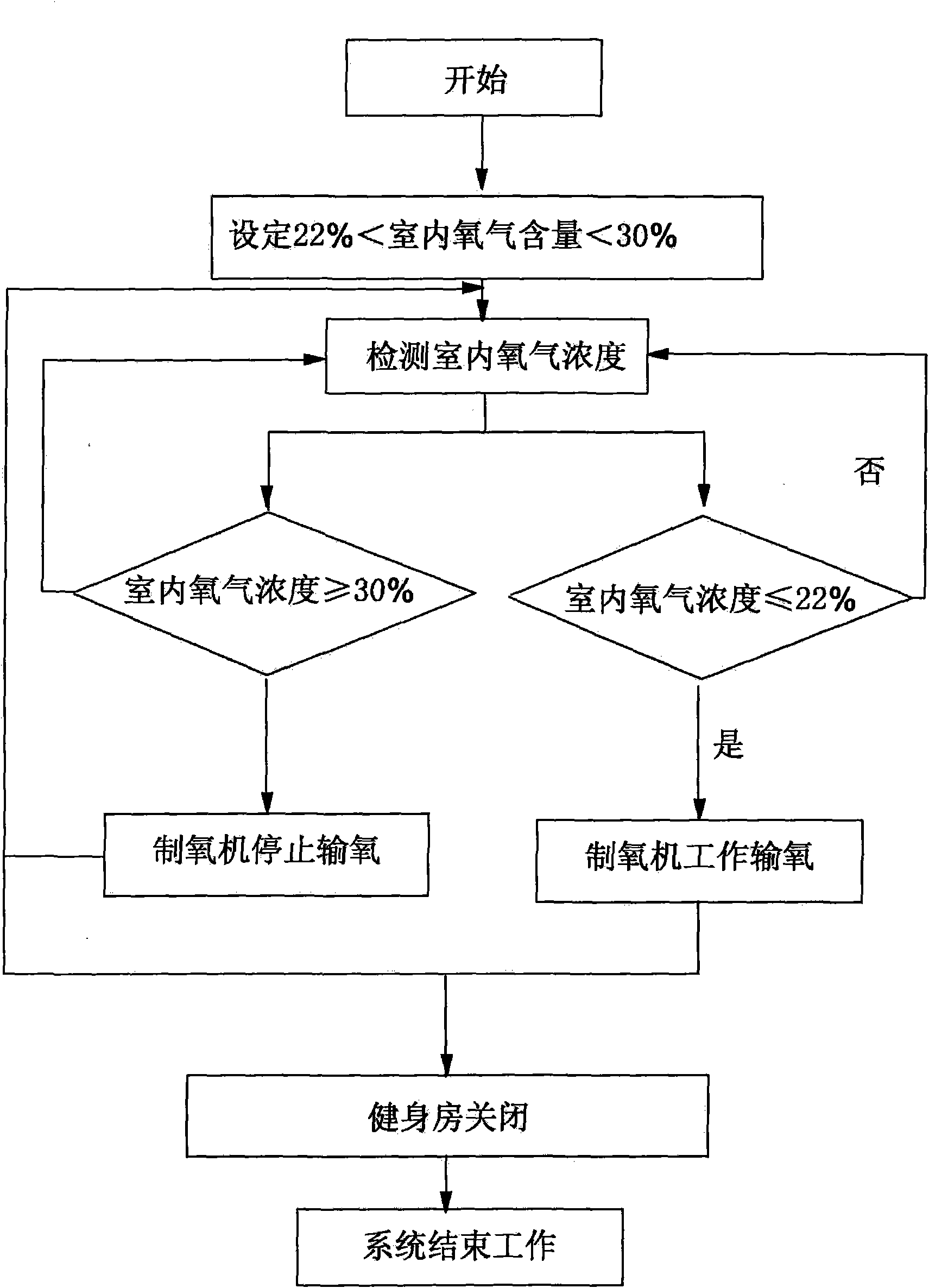 Air conditioning system of oxygen cabin-type gymnasium and working method thereof