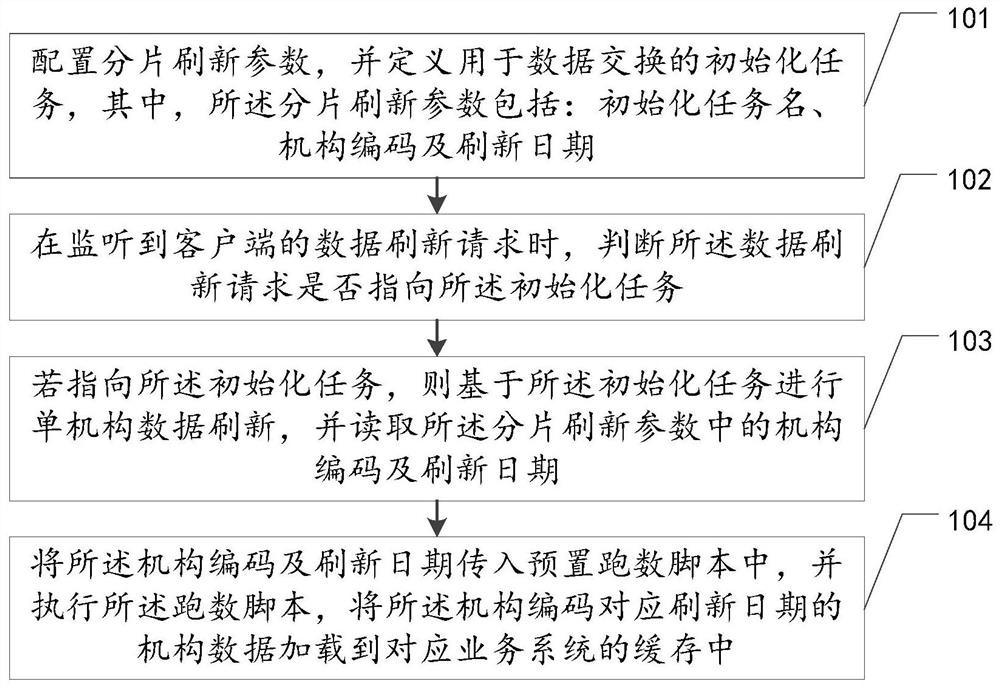 Data fragment refreshing method and device, equipment and storage medium