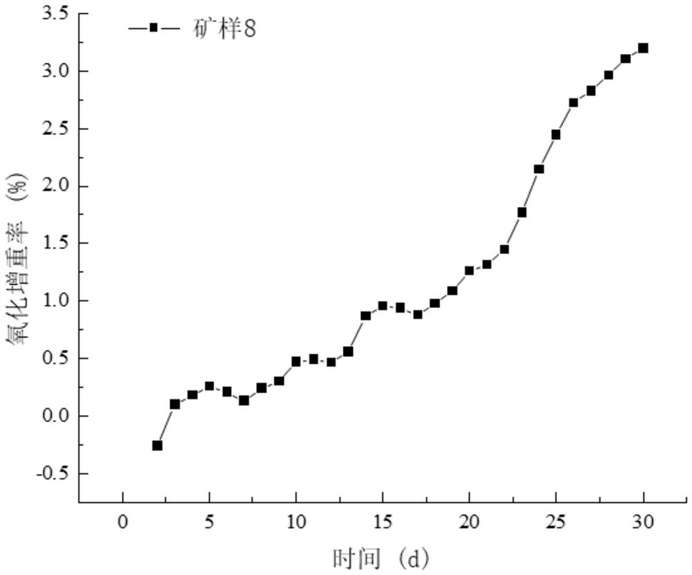 Sulfide ore flame retardant method based on microorganism-inhibitor comprehensive effect