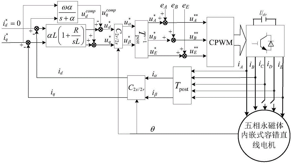 Five-phase permanent magnet embedded fault tolerant linear motor adjacent two-phase open circuit fault tolerant vector control method