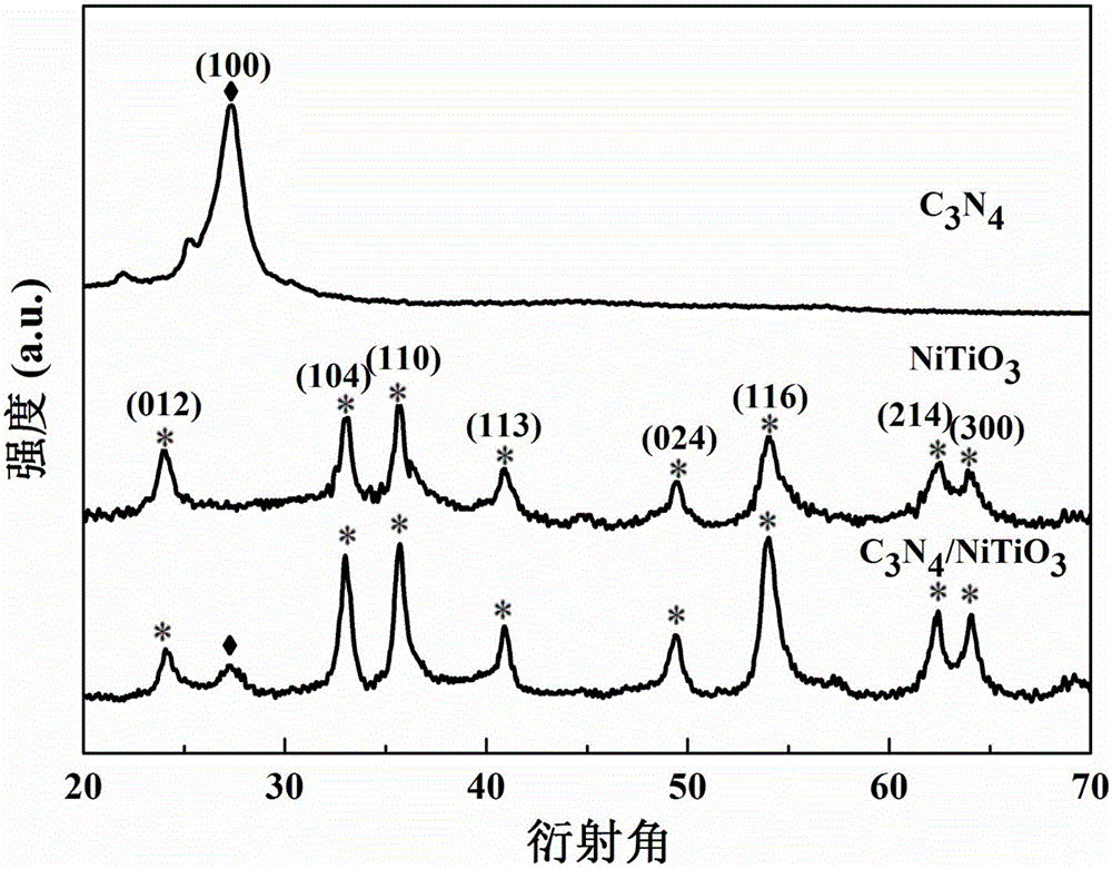 Carbon nitride-nickel titanate composite material and preparation method and application thereof