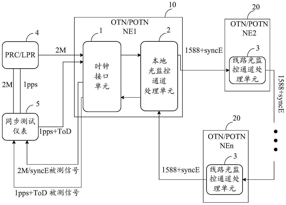 Optical network synchronization test method and system