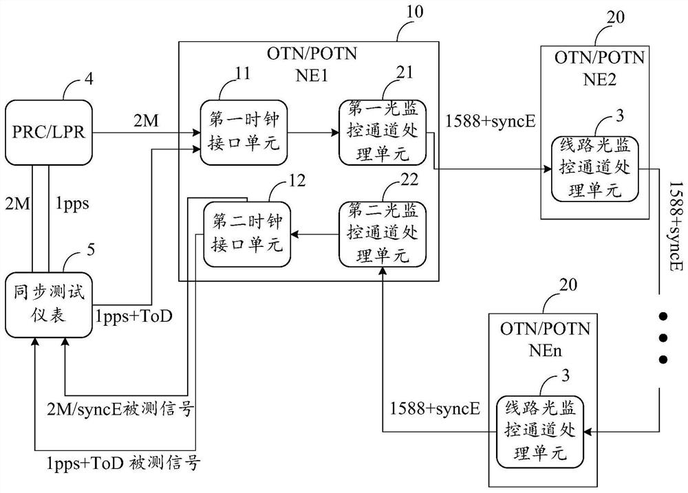 Optical network synchronization test method and system