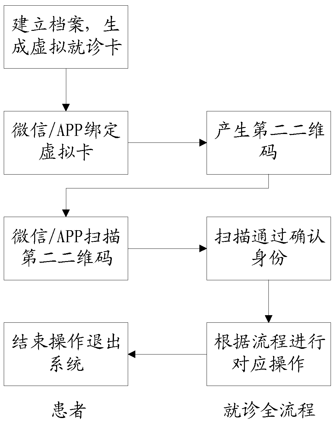 HIS card-free treatment method based on two-dimensional code