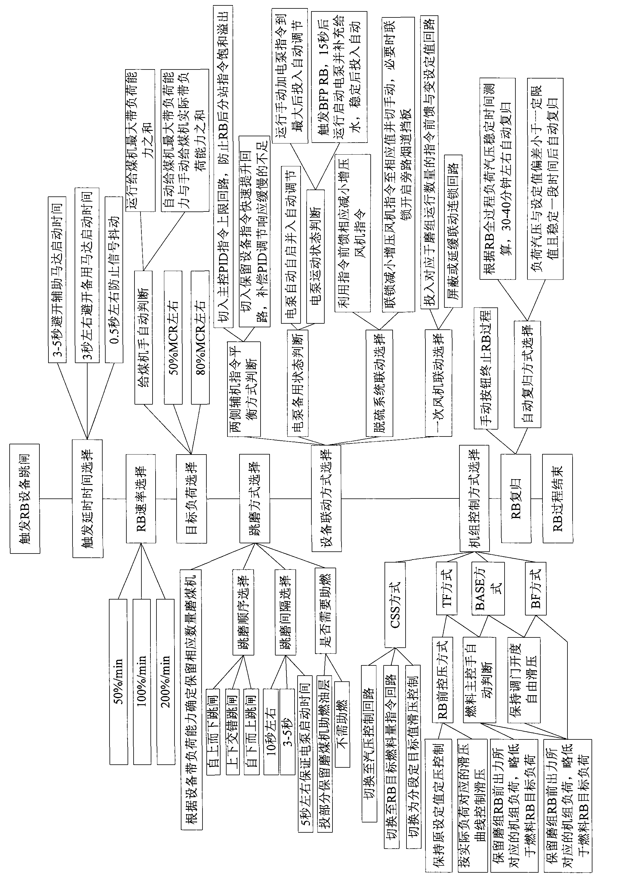 All-working-condition automatic RB control method