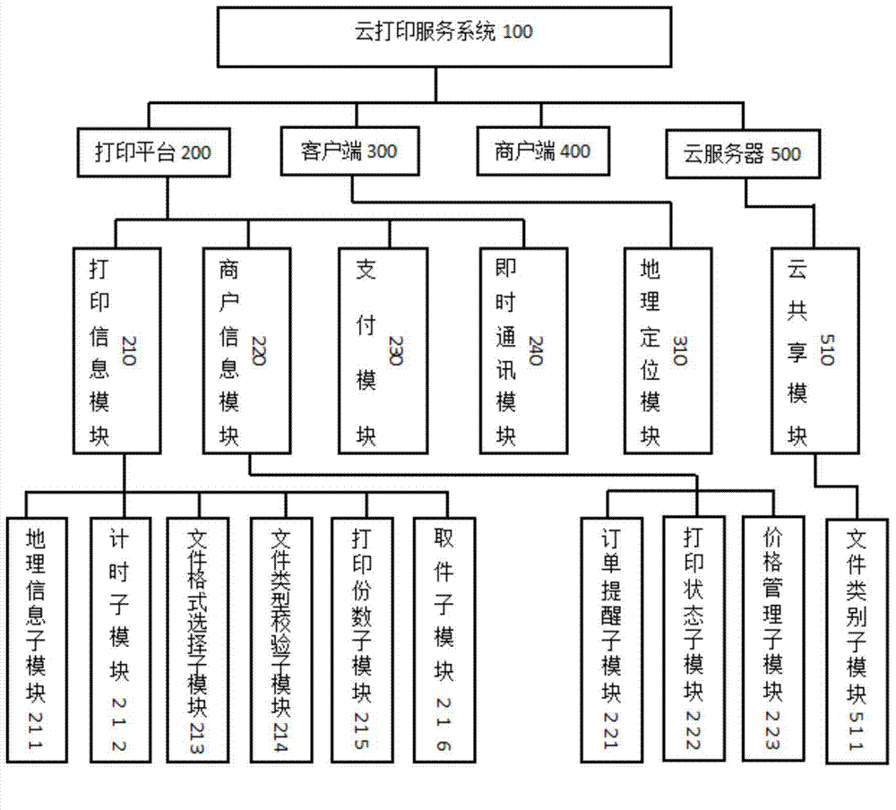 Cloud print service system