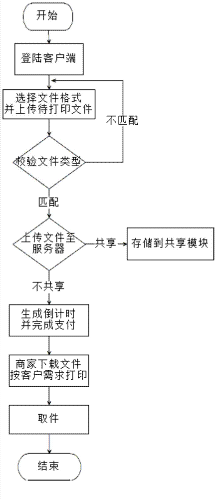 Cloud print service system