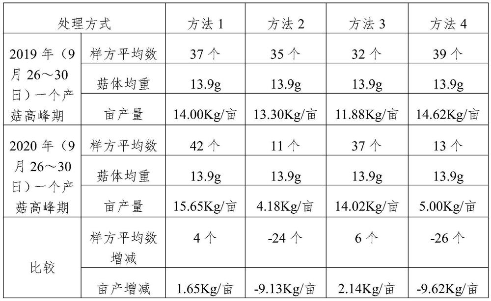 Method for protecting number of wild populations of lactariusvividus