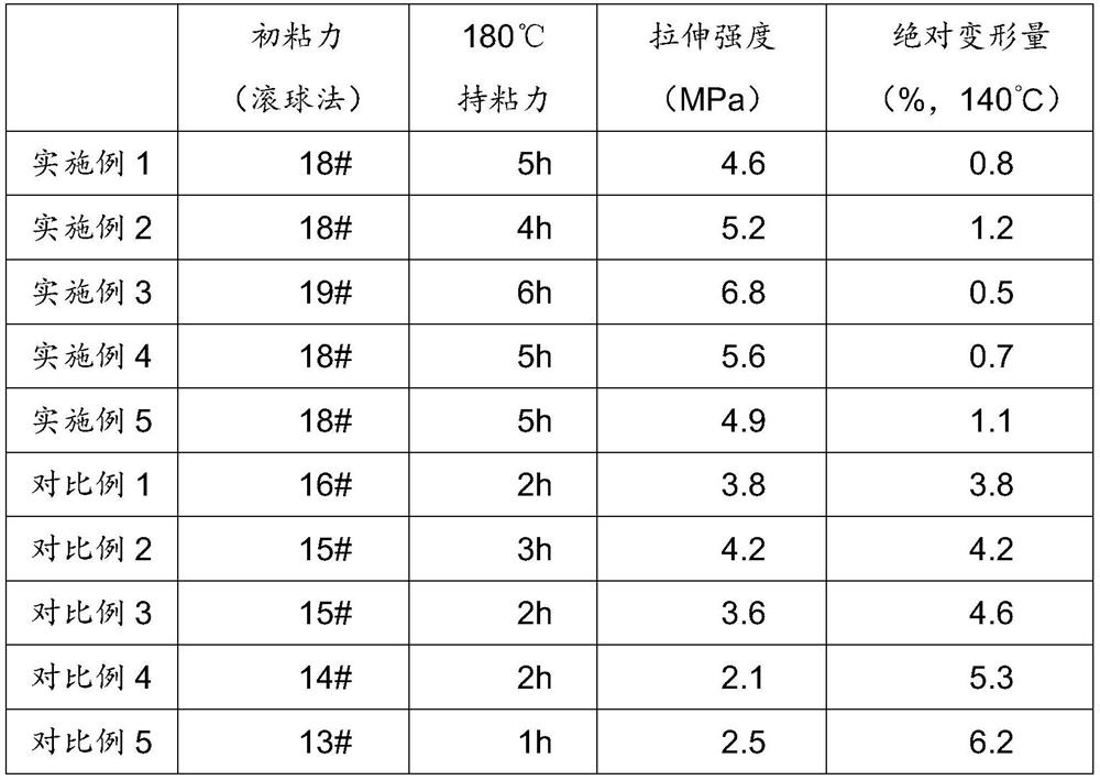 High-tensile-resilience heat-resistant pressure-sensitive adhesive and preparation method thereof