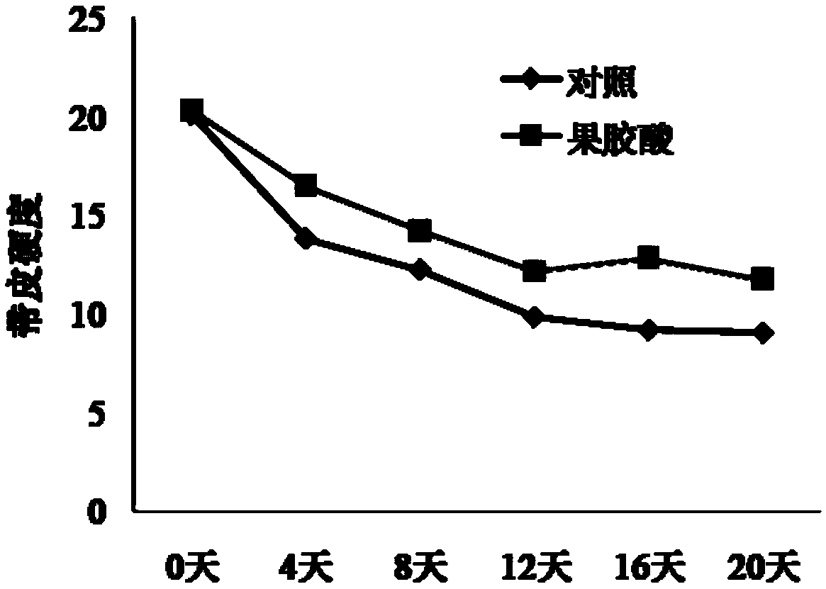 Method for inhibiting softening of fruits after harvesting