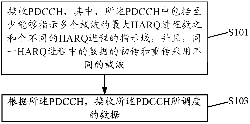 Data transmission method and device