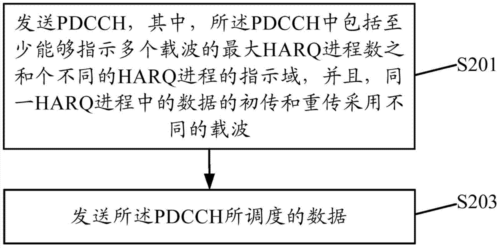 Data transmission method and device