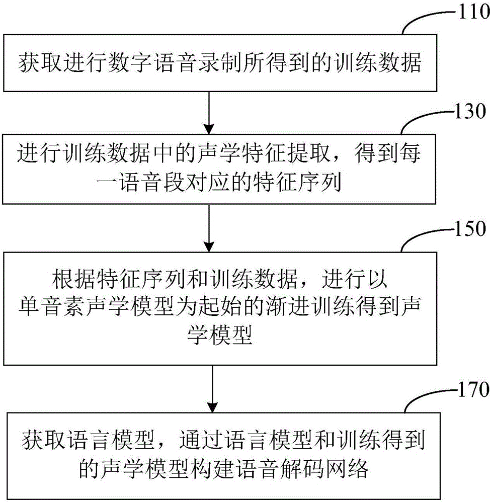 Method and apparatus for constructing speech decoding network in digital speech recognition