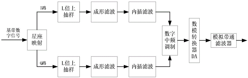 Digital pulse shaping intermediate-frequency modulation method