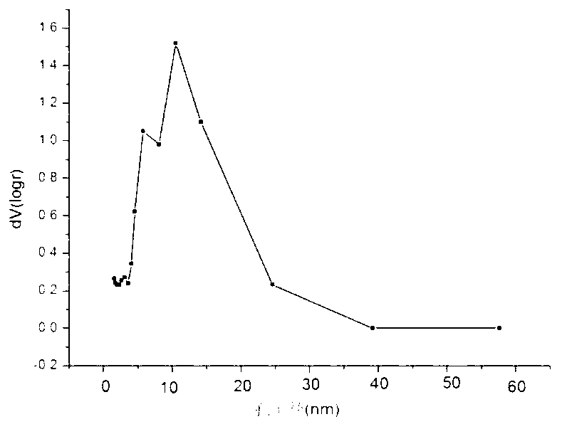 Preparation method of zirconium oxide-silicon oxide composite aerogel