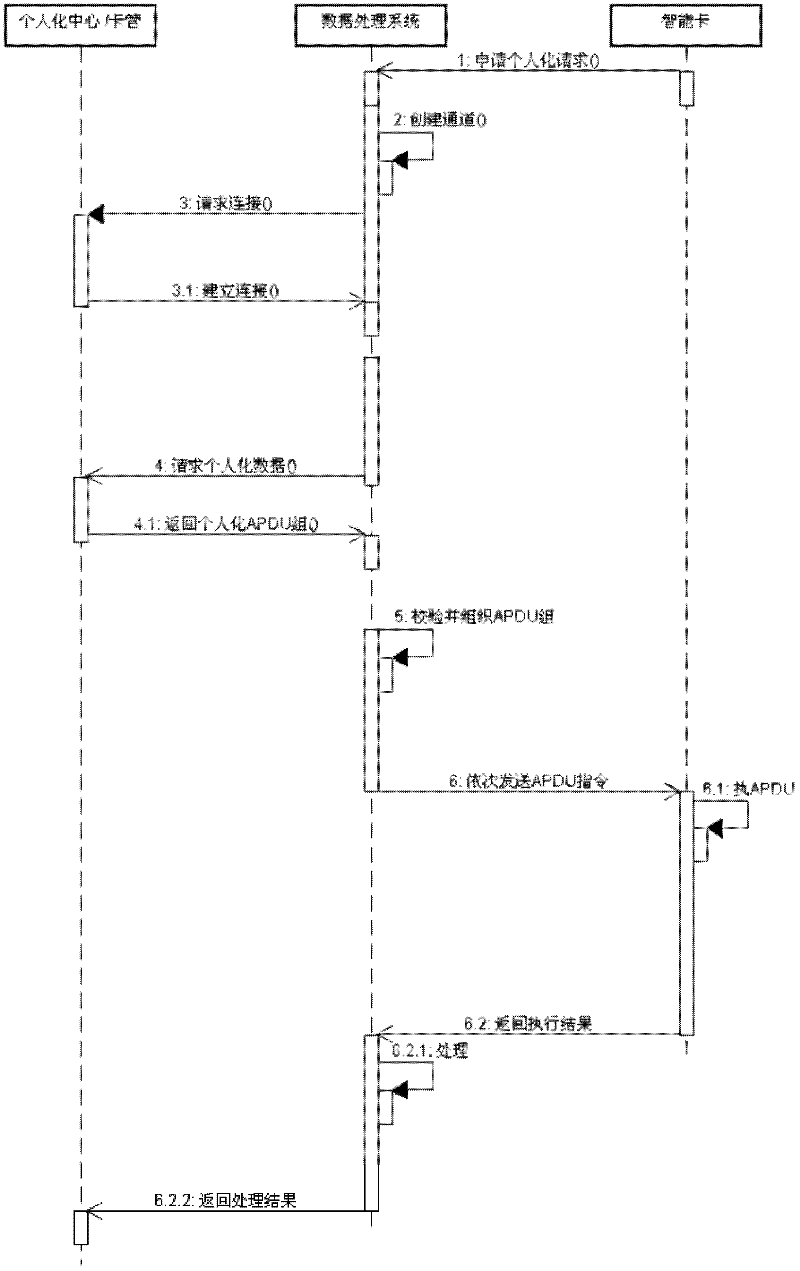 Processing method and system of intelligent card individualization data