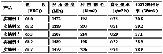 Alloy material for hot stamping die and preparation method thereof