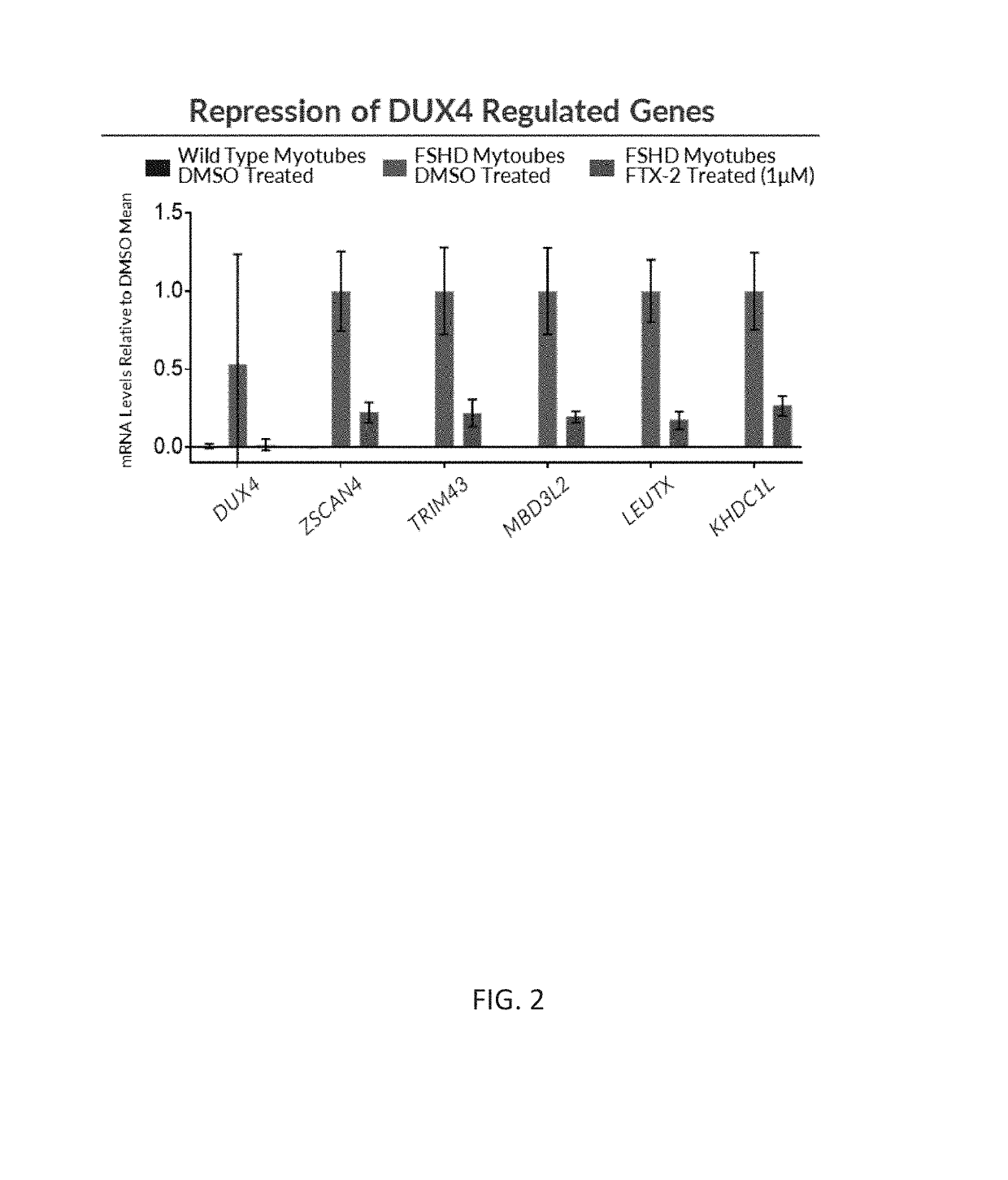 P38 kinase inhibitors reduce dux4 and downstream gene expression for the treatment of fshd