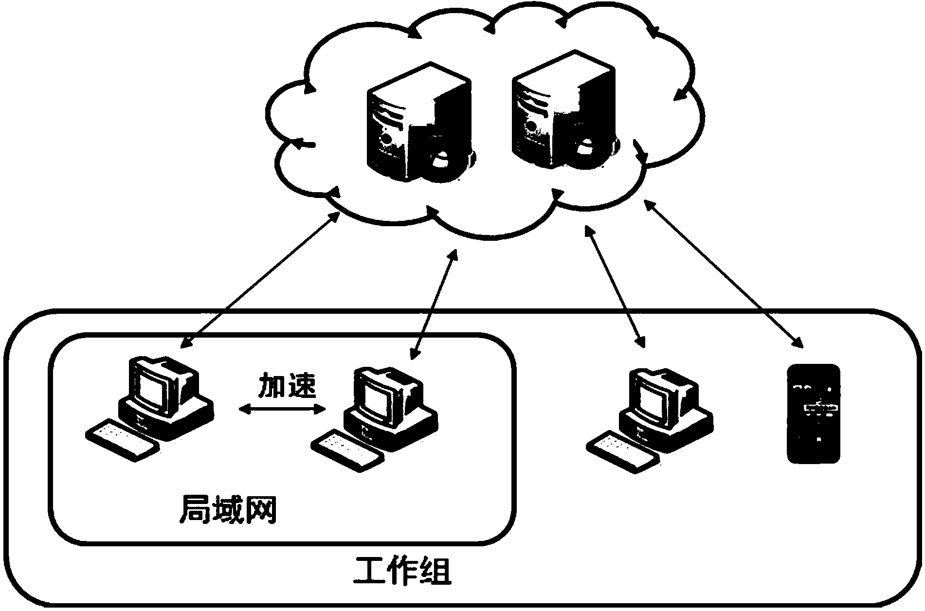 Cloud synchronous local area network accelerating system based on working group document