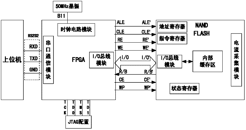 FPGA (Field Programmable Gate Array)-based single event effect test method for NAND FLASH device
