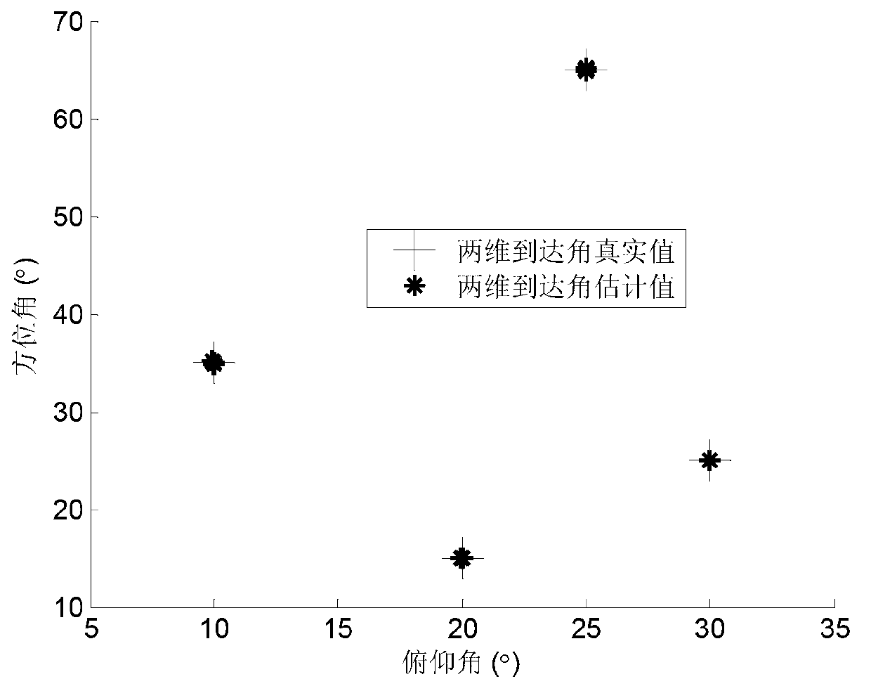 Two-dimensional AoA (Angle of Arrival) estimation method based on separate electromagnetic vector sensor array