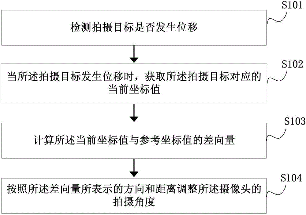 Camera control method and device