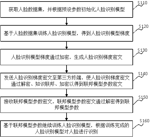 Face recognition method and device based on knowledge federation, equipment, medium and system