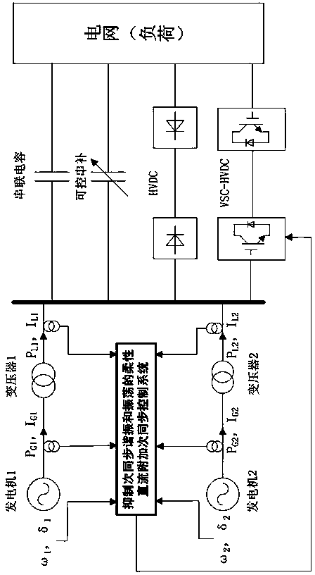 Flexible direct current additional subsynchronous oscillation control system for suppressing subsynchronous resonance and oscillation