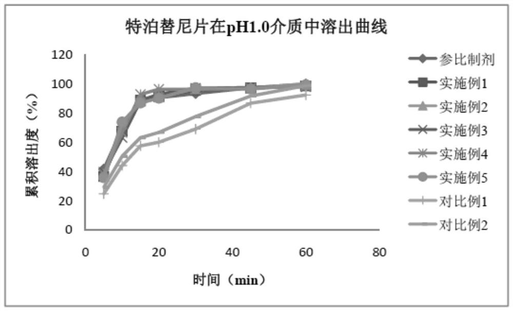 Tepotinib tablet and preparation method thereof