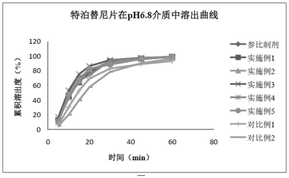 Tepotinib tablet and preparation method thereof