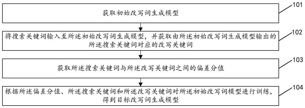 Training method and device for rewritten word generation model