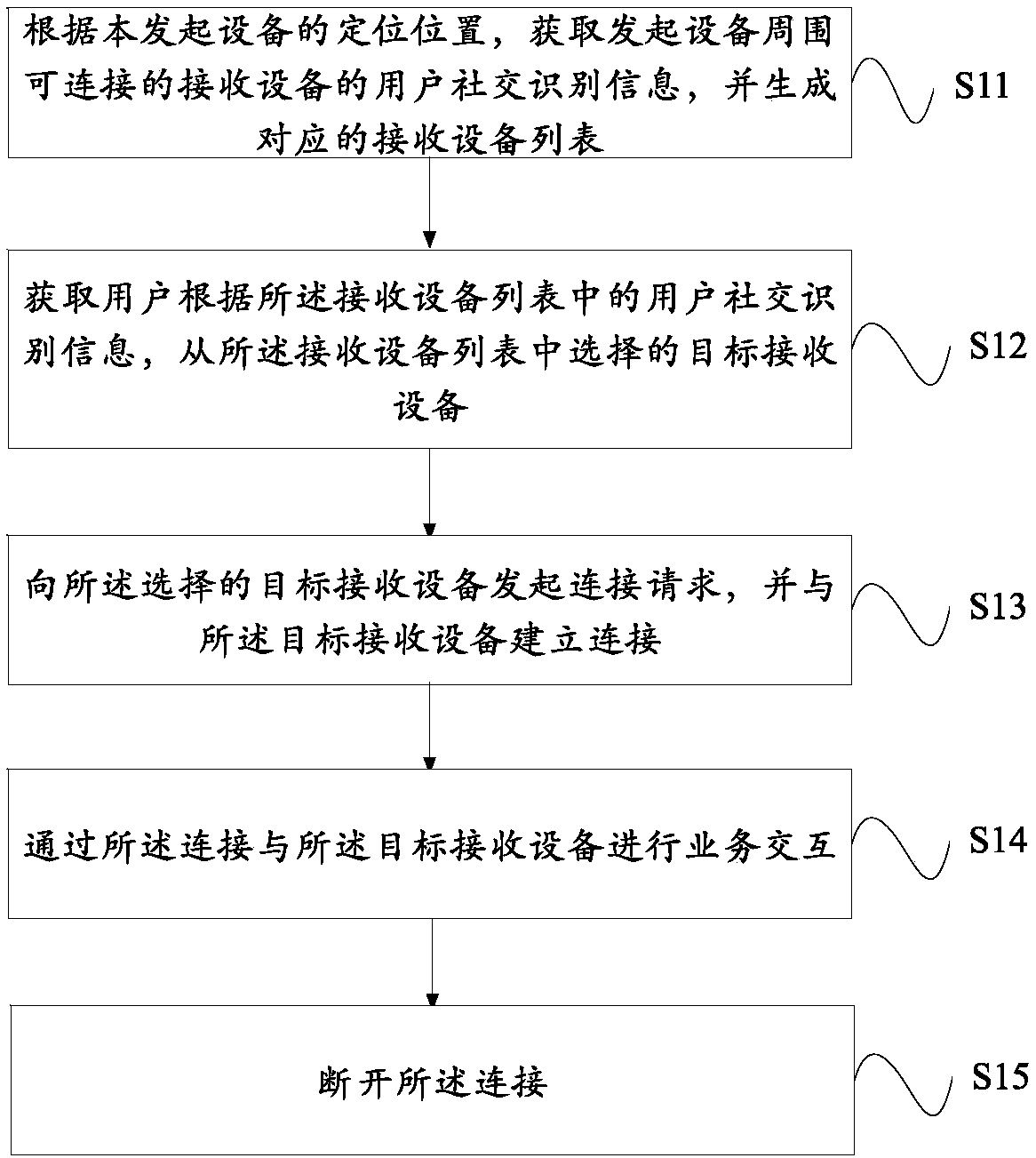 Service interaction method, equipment and storage medium