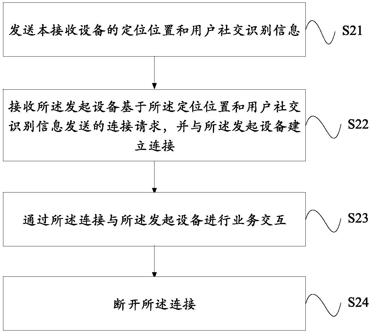 Service interaction method, equipment and storage medium