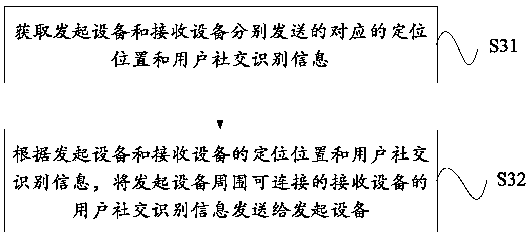 Service interaction method, equipment and storage medium