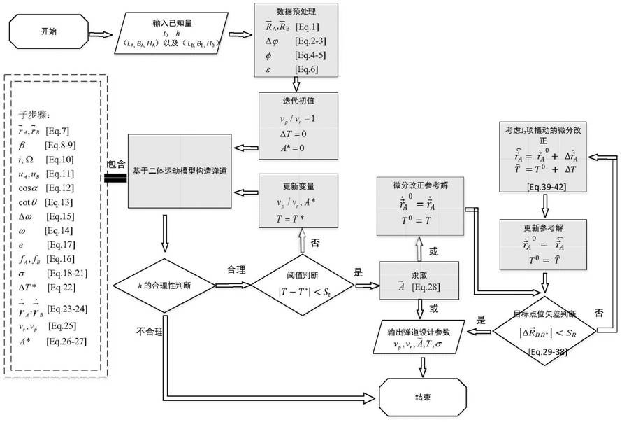 A Free Ballistic Construction Method with Specified Launch Elevation Angle