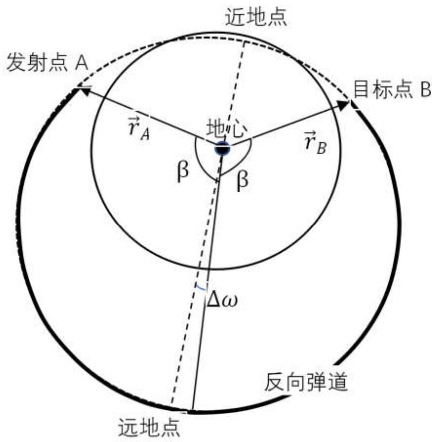 A Free Ballistic Construction Method with Specified Launch Elevation Angle