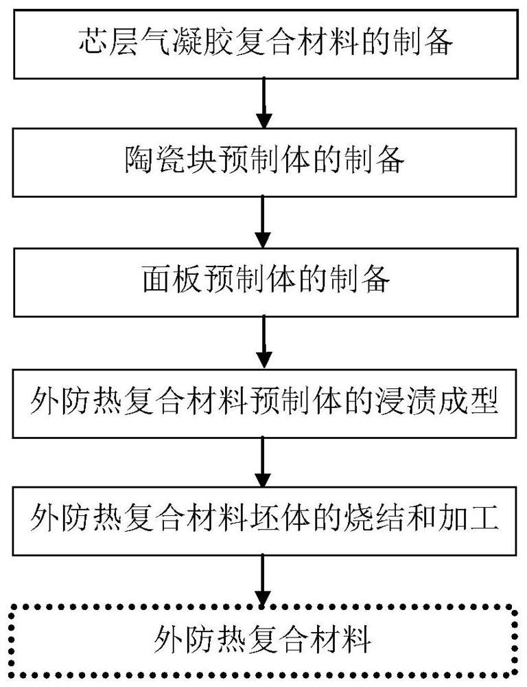 Multi-layer sandwich and locally-reinforced external heat-proof material as well as preparation method and application thereof