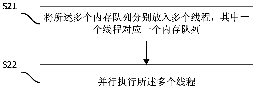 Data stream processing method and device, readable storage medium and processor