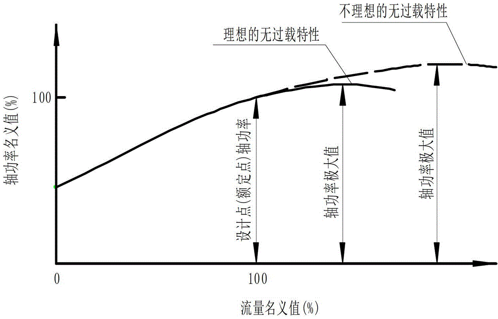 Design Method of Impeller of High Efficiency, Low Cavitation and No Overload Centrifugal Pump