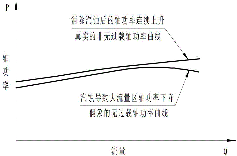 Design Method of Impeller of High Efficiency, Low Cavitation and No Overload Centrifugal Pump