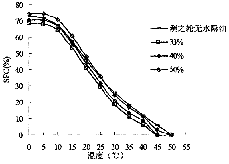 Method for preparing low/zero-trans fatty acid shortening by enzymatic interesterification