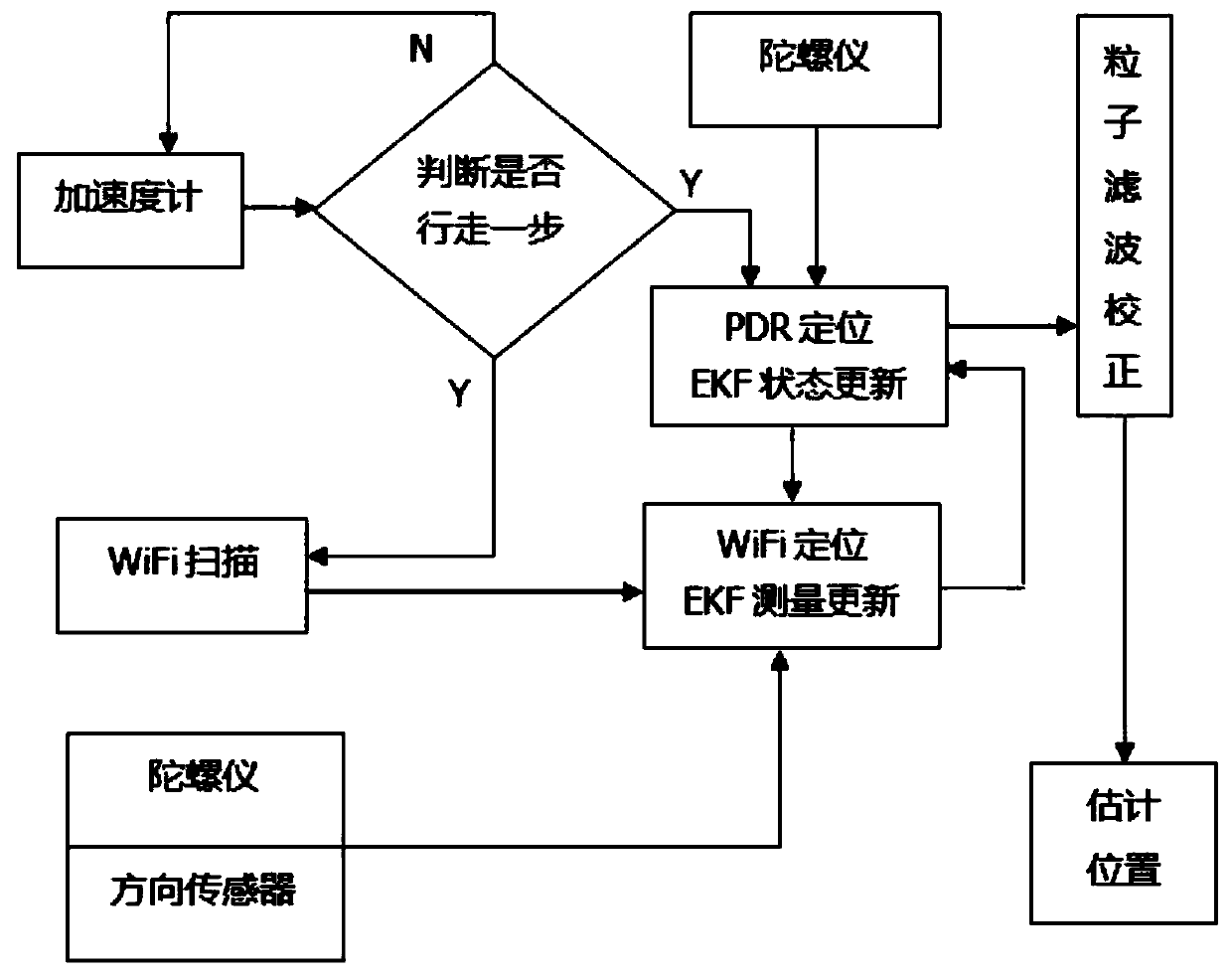 Indoor fusion positioning method based on extended Kalman filtering and particle filtering