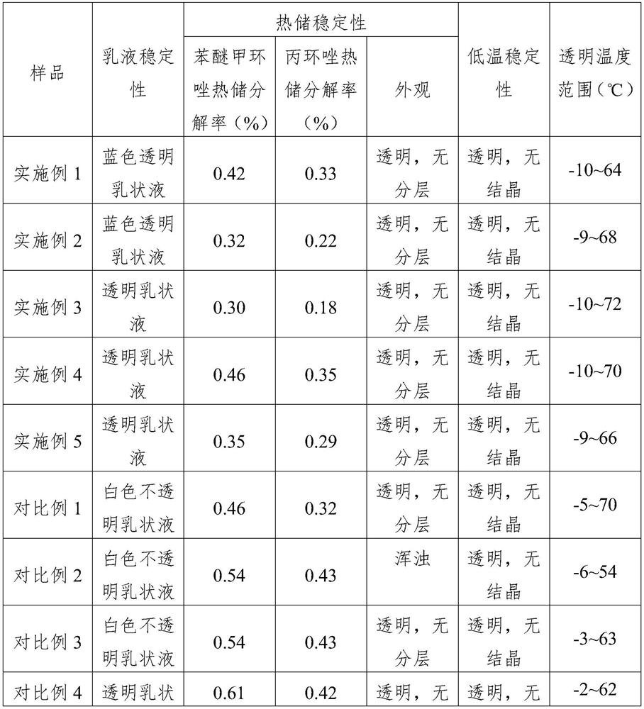 A kind of microemulsion containing difenoconazole and propiconazole and preparation method thereof