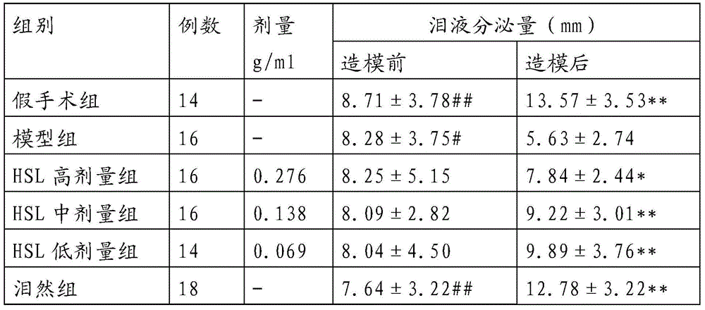 A new application of traditional Chinese medicine composition