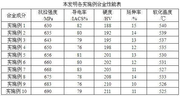 High-strength and high-conductivity rare earth copper and zirconium alloy and preparation method thereof